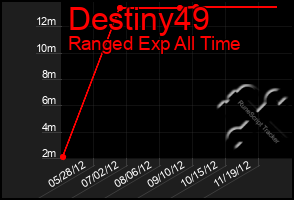 Total Graph of Destiny49