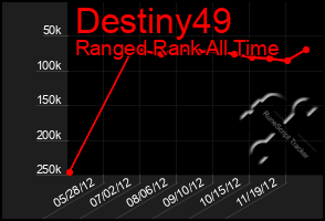 Total Graph of Destiny49