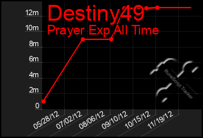 Total Graph of Destiny49