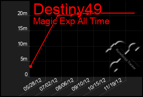 Total Graph of Destiny49