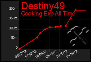 Total Graph of Destiny49