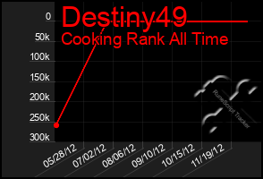 Total Graph of Destiny49