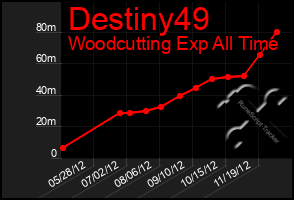 Total Graph of Destiny49