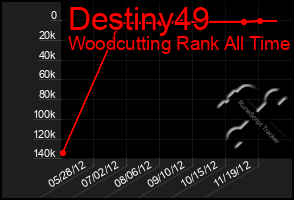 Total Graph of Destiny49