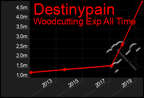 Total Graph of Destinypain