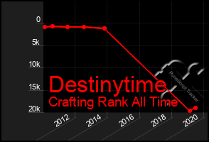 Total Graph of Destinytime