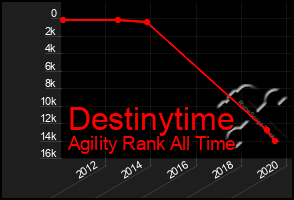 Total Graph of Destinytime