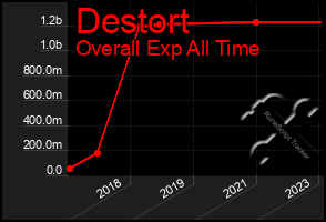 Total Graph of Destort