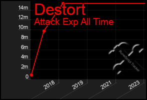 Total Graph of Destort