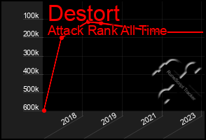 Total Graph of Destort