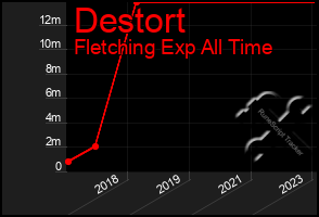 Total Graph of Destort