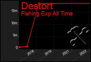 Total Graph of Destort