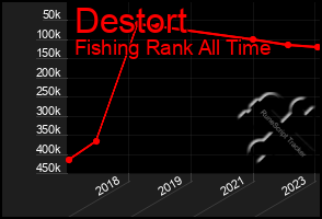 Total Graph of Destort