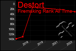 Total Graph of Destort