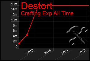 Total Graph of Destort