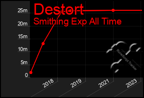 Total Graph of Destort