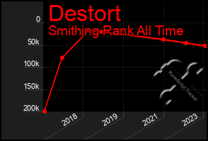 Total Graph of Destort