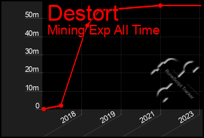 Total Graph of Destort