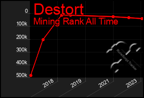 Total Graph of Destort