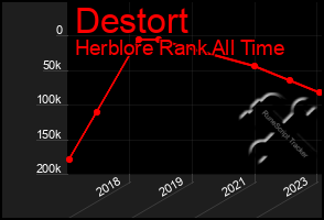 Total Graph of Destort