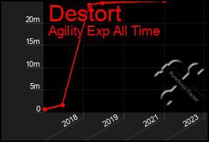 Total Graph of Destort