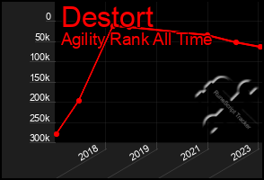 Total Graph of Destort