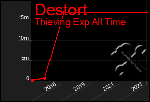 Total Graph of Destort