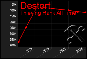 Total Graph of Destort