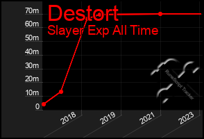 Total Graph of Destort