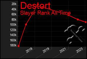 Total Graph of Destort