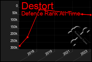 Total Graph of Destort