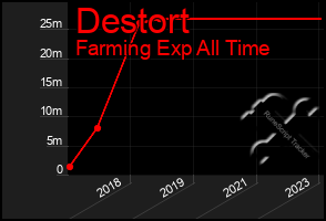 Total Graph of Destort