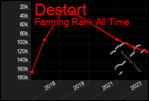 Total Graph of Destort