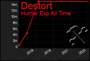 Total Graph of Destort