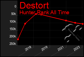 Total Graph of Destort