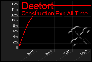 Total Graph of Destort