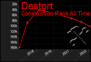 Total Graph of Destort