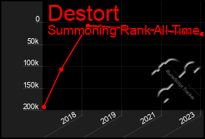 Total Graph of Destort