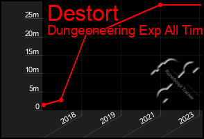 Total Graph of Destort