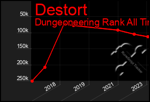 Total Graph of Destort