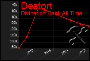 Total Graph of Destort