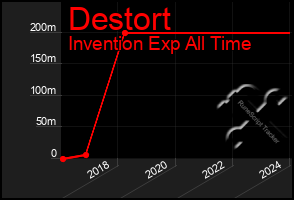 Total Graph of Destort