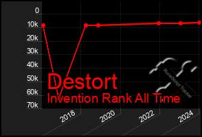 Total Graph of Destort