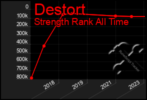 Total Graph of Destort