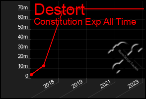 Total Graph of Destort