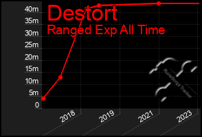 Total Graph of Destort