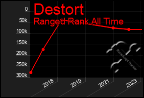 Total Graph of Destort