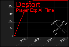 Total Graph of Destort