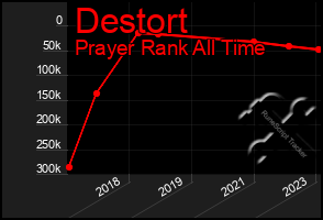 Total Graph of Destort