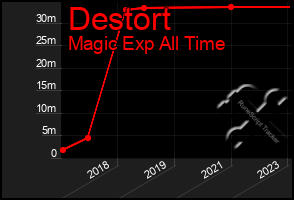 Total Graph of Destort